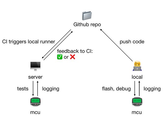 ci-overview